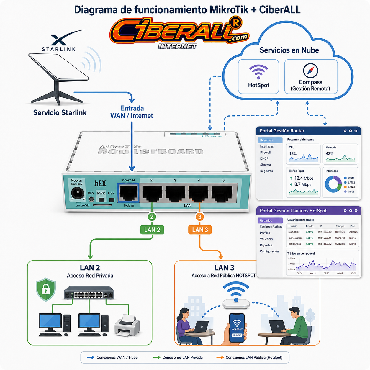 Diagrama de red HotSpot CiBERALL con MikroTik